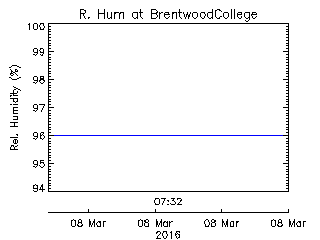 plot of weather data