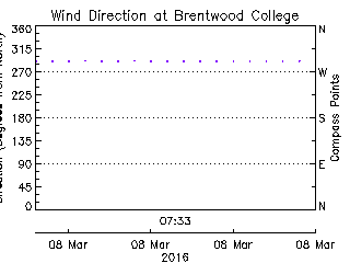 plot of weather data