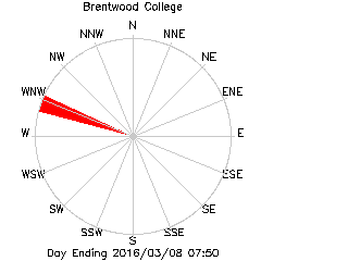 Brentwood College plot of weather data