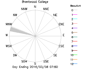 plot of weather data