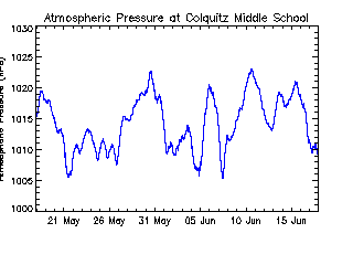 plot of weather data