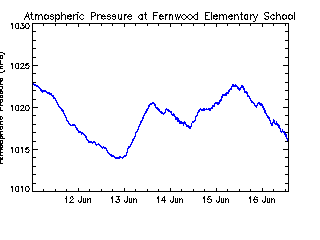 plot of weather data