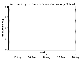 plot of weather data