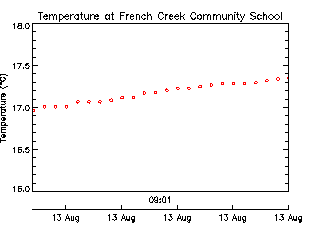 plot of weather data