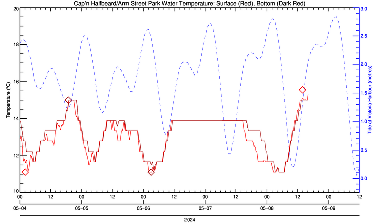 Gorge temperature graph from SMUS dock