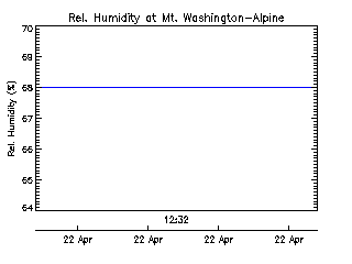 plot of weather data