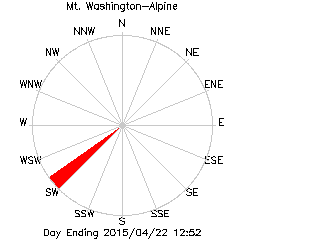 Mt. Washington Alpine Resort-Alpine plot of weather data