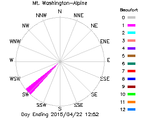 plot of weather data