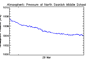 plot of weather data
