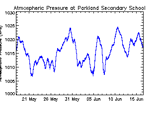 plot of weather data