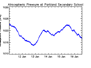 plot of weather data