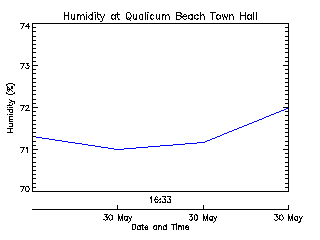 plot of weather data