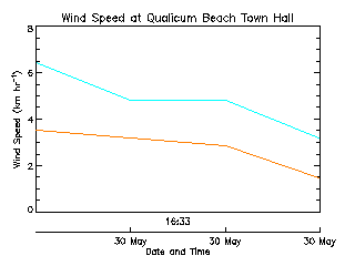 plot of weather data