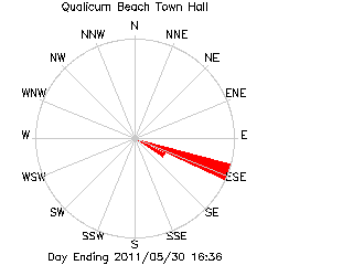 plot of weather data