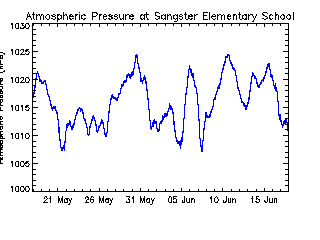 plot of weather data