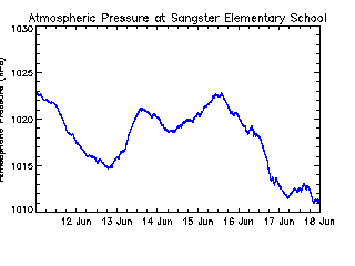 plot of weather data