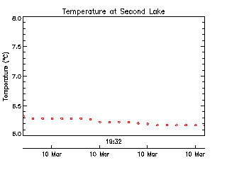 plot of weather data