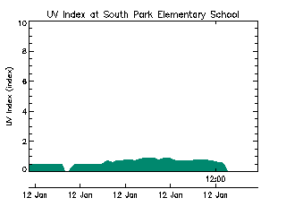 plot of weather data
