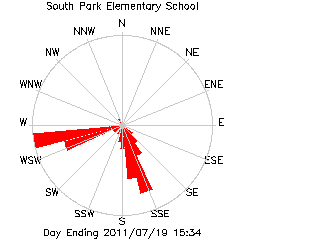 plot of weather data
