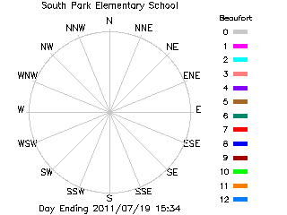 plot of weather data