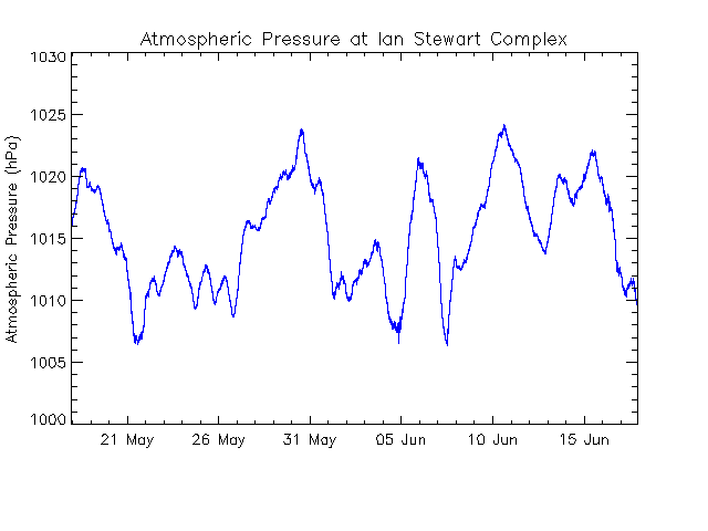 plot of weather data