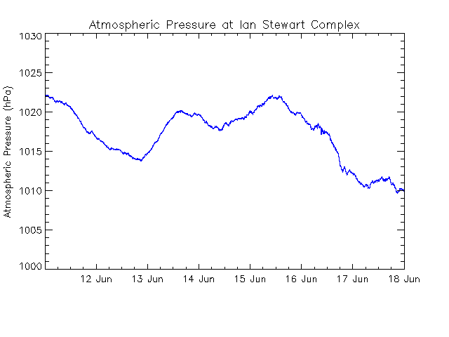 plot of weather data
