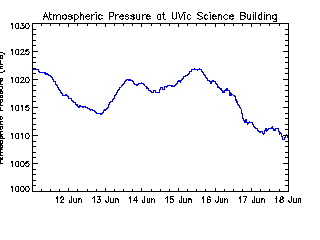 plot of weather data