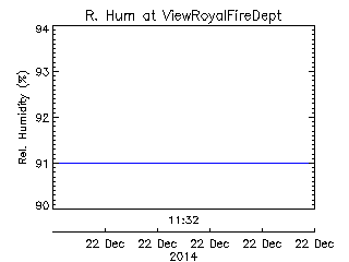 plot of weather data