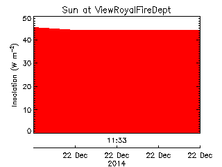 plot of weather data