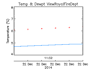 plot of weather data