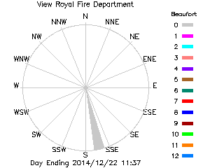 plot of weather data