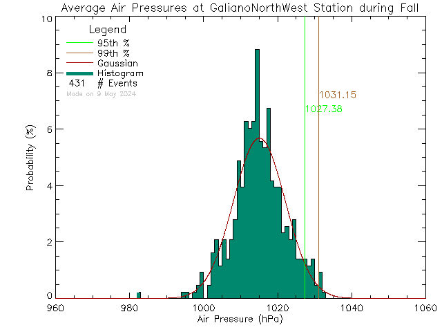 Fall Histogram of Atmospheric Pressure at Galiano Island North West