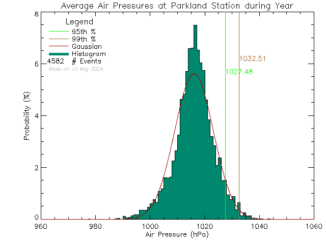 Year Histogram of Atmospheric Pressure at Parkland Secondary School