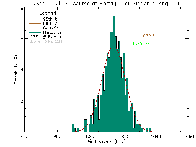Fall Histogram of Atmospheric Pressure at Portage Inlet