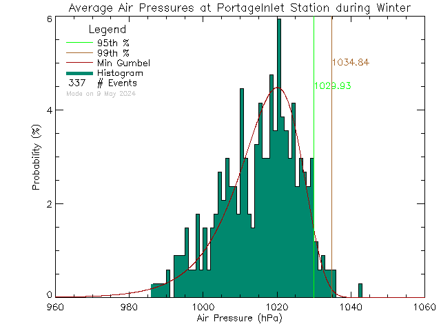 Winter Histogram of Atmospheric Pressure at Portage Inlet
