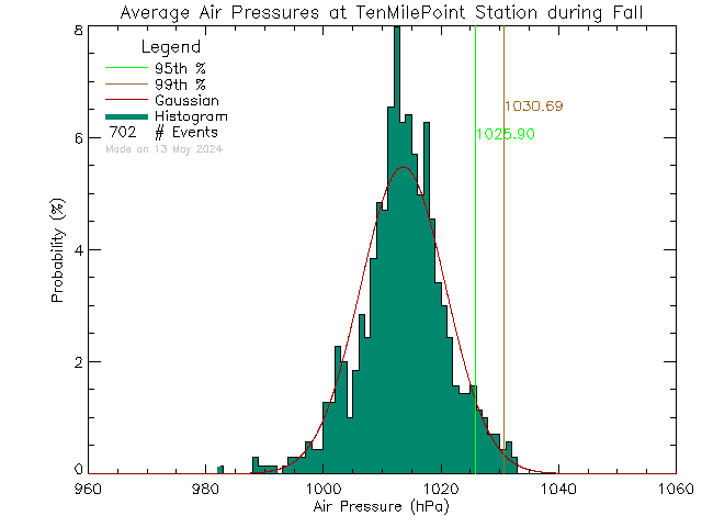 Fall Histogram of Atmospheric Pressure at Ten Mile Point