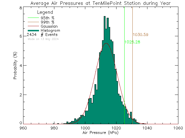 Year Histogram of Atmospheric Pressure at Ten Mile Point