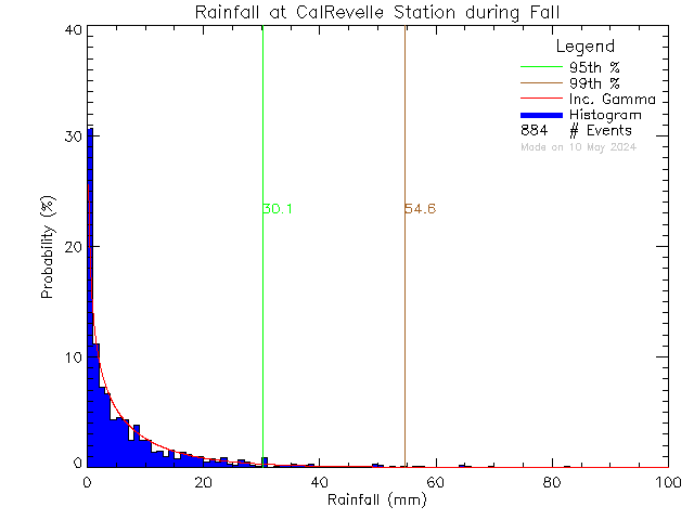 Fall Probability Density Function of Total Daily Rain at Cal Revelle Nature Sanctuary
