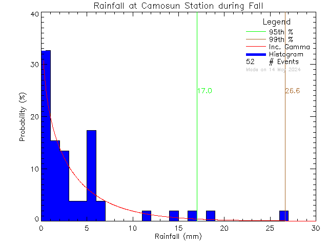 Fall Probability Density Function of Total Daily Rain at Camosun College Lansdowne