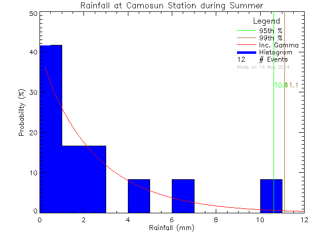 Summer Probability Density Function of Total Daily Rain at Camosun College Lansdowne
