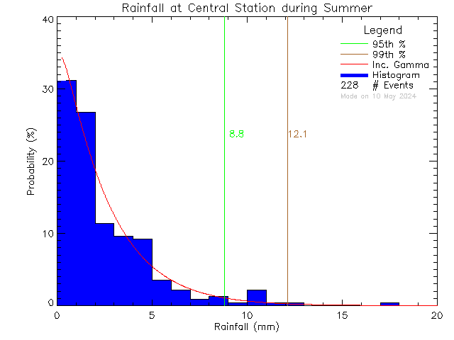 Summer Probability Density Function of Total Daily Rain at Central Middle School
