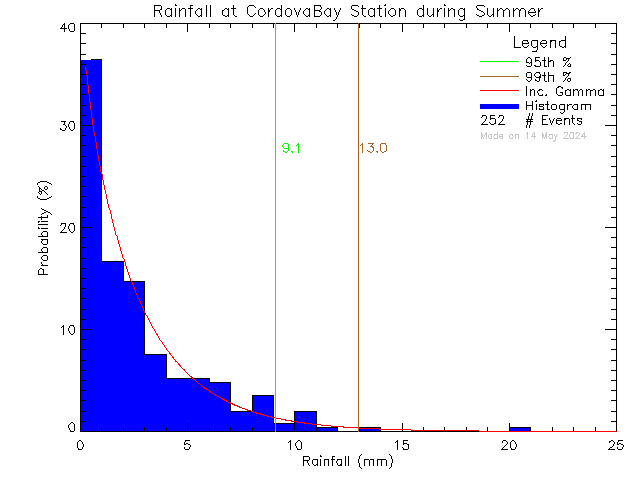 Summer Probability Density Function of Total Daily Rain at Cordova Bay Elementary School