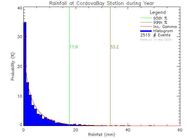 Year Probability Density Function of Total Daily Rain at Cordova Bay Elementary School