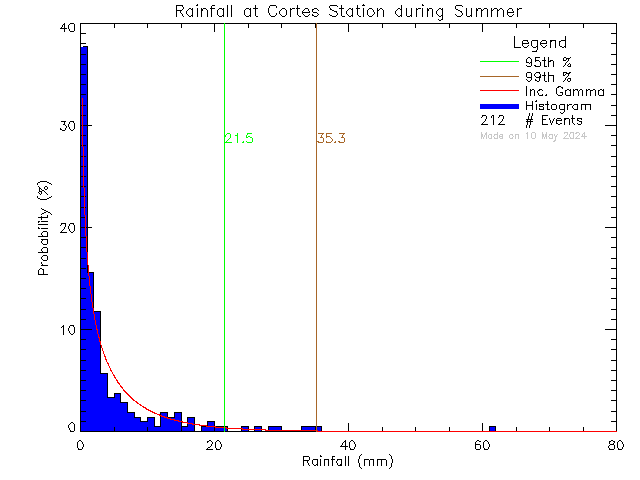 Summer Probability Density Function of Total Daily Rain at Cortes Island School