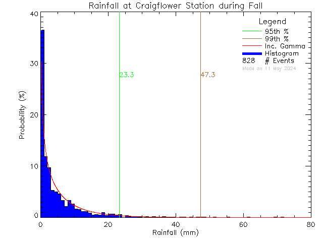 Fall Probability Density Function of Total Daily Rain at Craigflower Elementary School