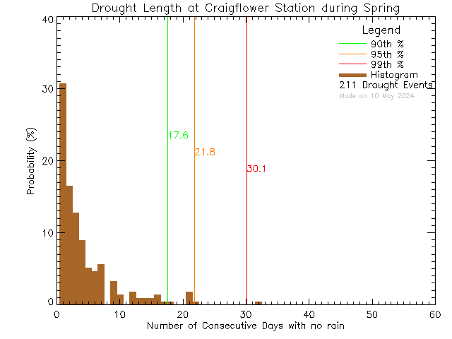 Spring Histogram of Drought Length at Craigflower Elementary School