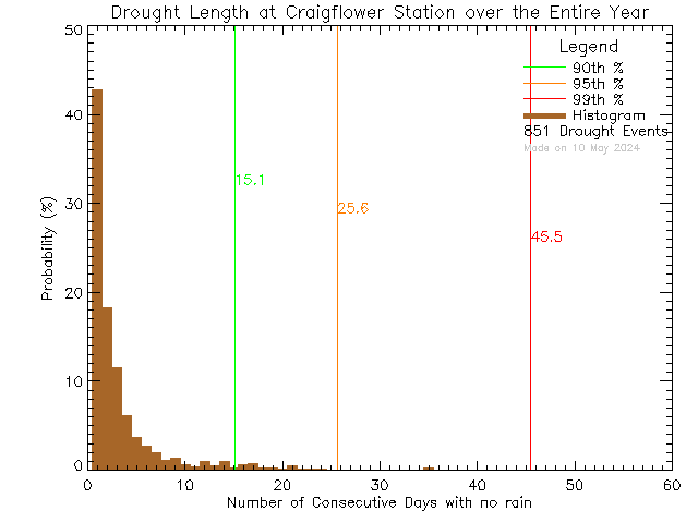 Year Histogram of Drought Length at Craigflower Elementary School