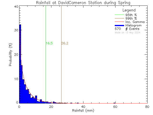 Spring Probability Density Function of Total Daily Rain at David Cameron Elementary School