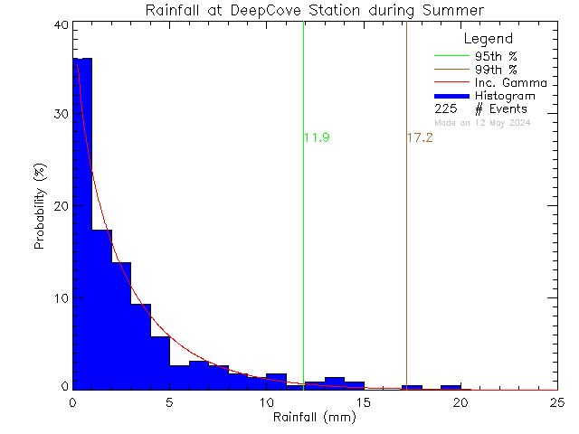 Summer Probability Density Function of Total Daily Rain at Deep Cove Elementary School