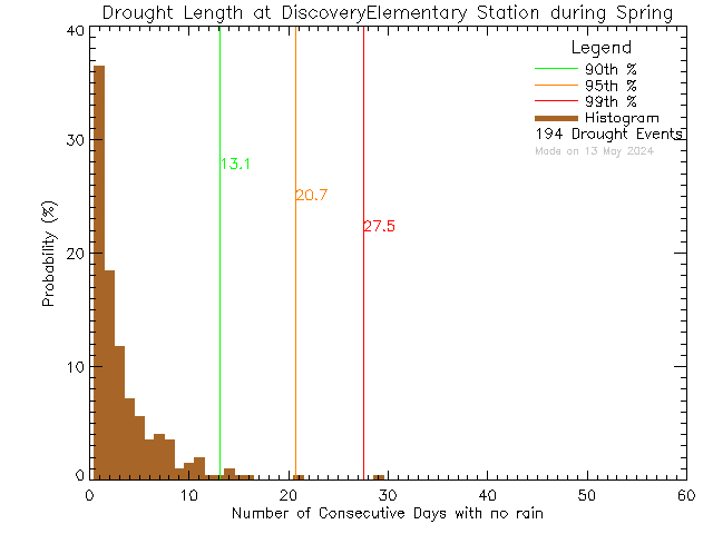 Spring Histogram of Drought Length at Discovery Elementary School